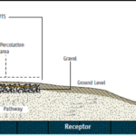 Soil Aquifer Treatment (SAT) Optimization | Maximize Recharge & Reuse | Viridix